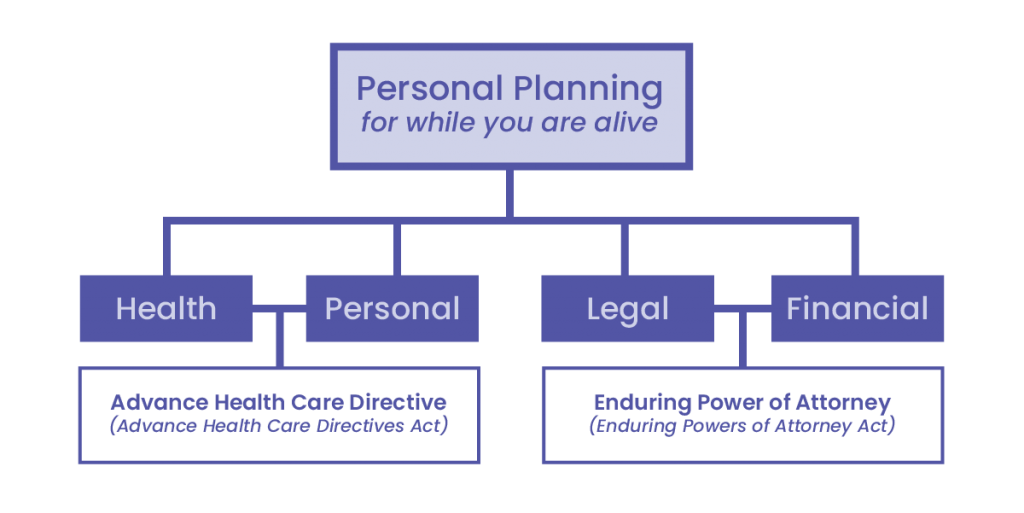 personal planning in Newfoundland and labrador