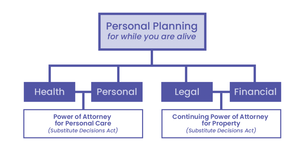 personal planning in Ontario