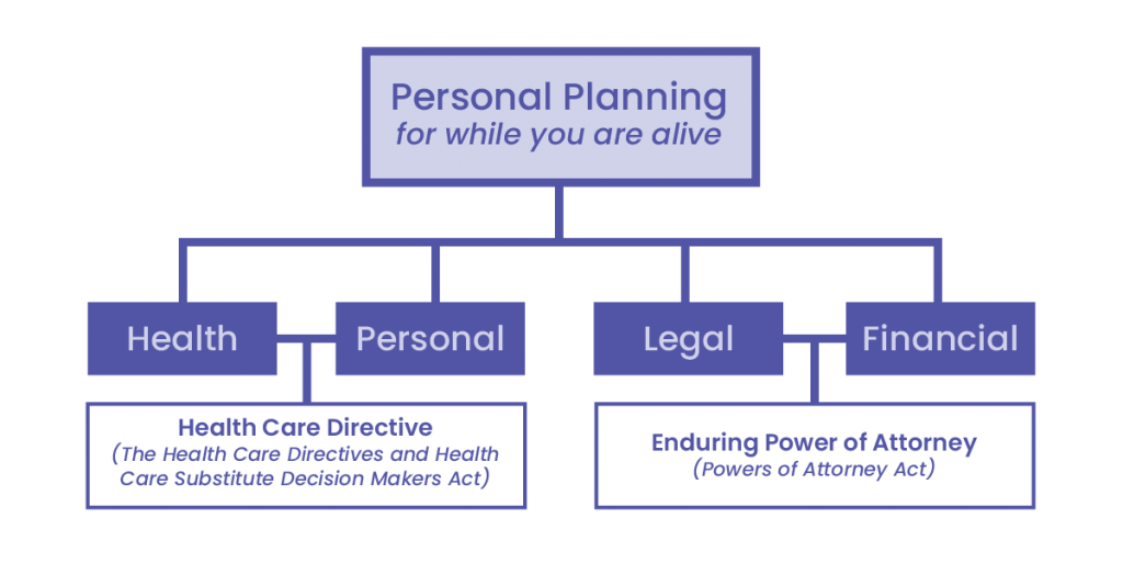 personal planning in Saskatchewan