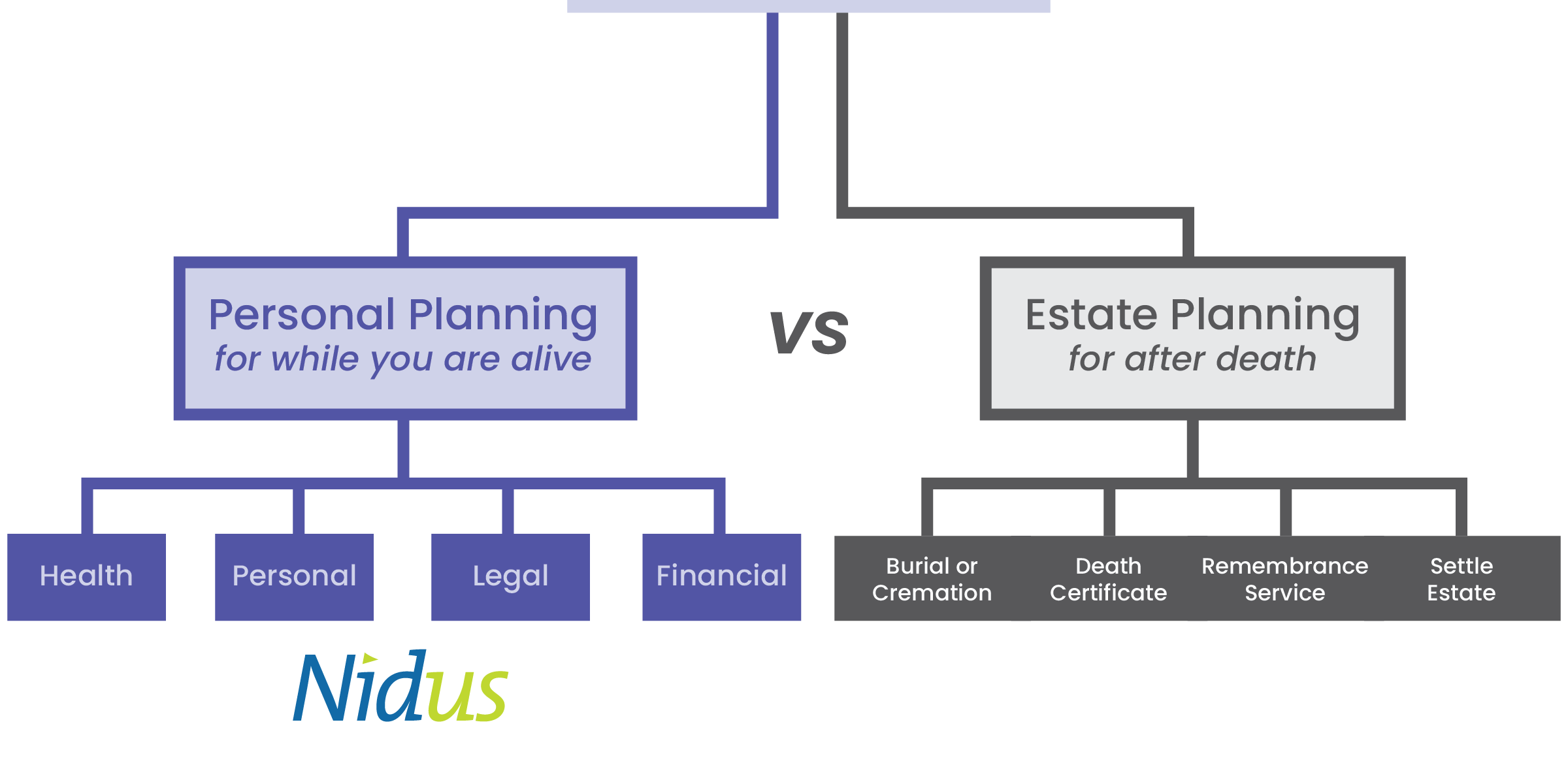 personal planning vs estate planning infographic